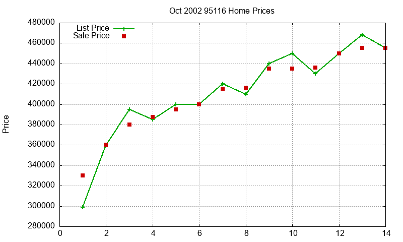 95116 Homes Just Sold 2002-10