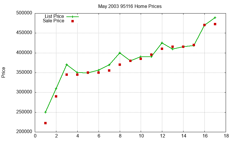 95116 Homes Just Sold 2003-05 95116 Homes Just Sold 2003-05