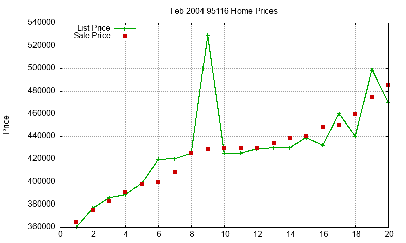 95116 Homes Just Sold 2004-02