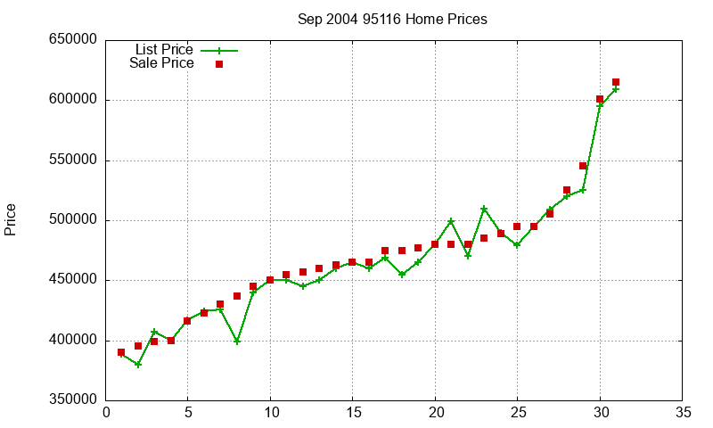 95116 Homes Just Sold 2004-09