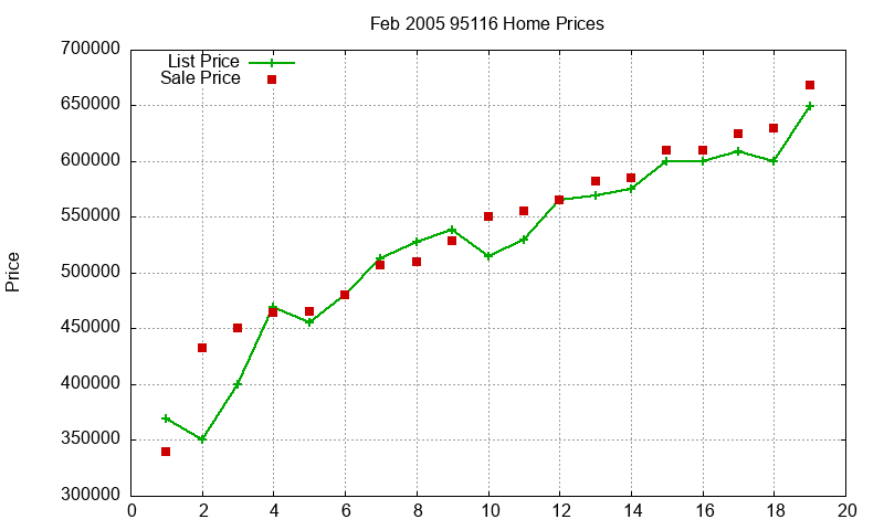 95116 Homes Just Sold 2005-02