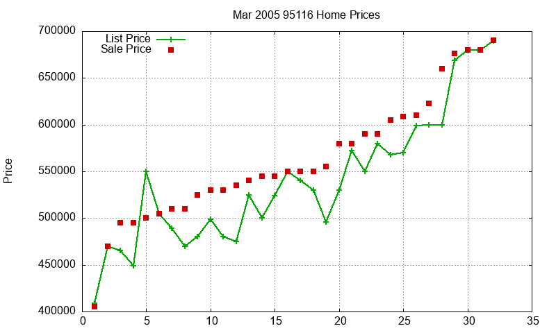 95116 Homes Just Sold 2005-03