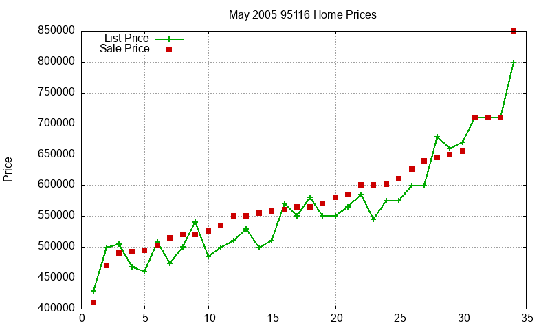 95116 Homes Just Sold 2005-05