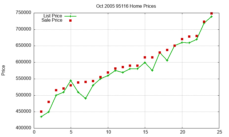 95116 Homes Just Sold 2005-10