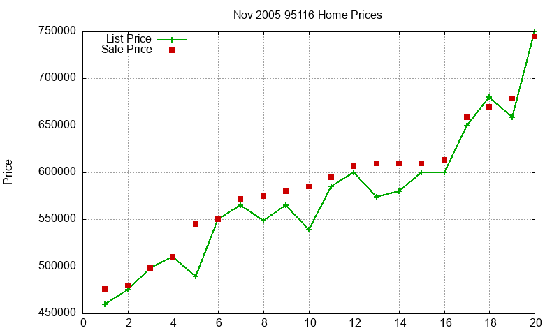 95116 Homes Just Sold 2005-11