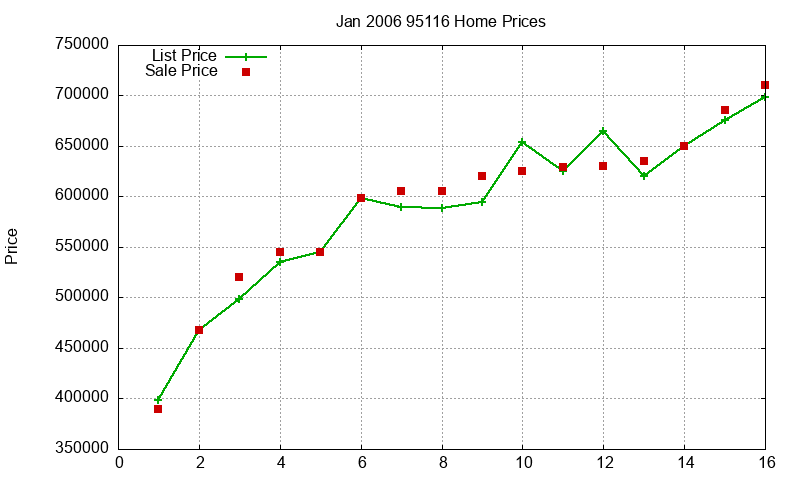 95116 Homes Just Sold 2006-01