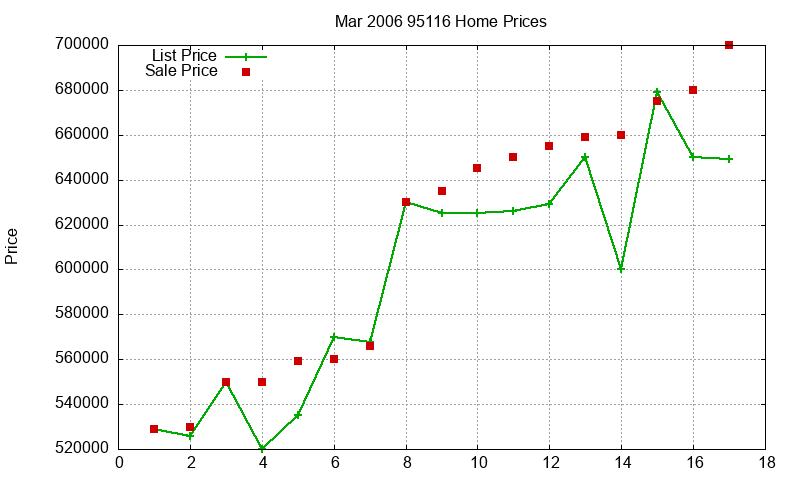 95116 Homes Just Sold 2006-03