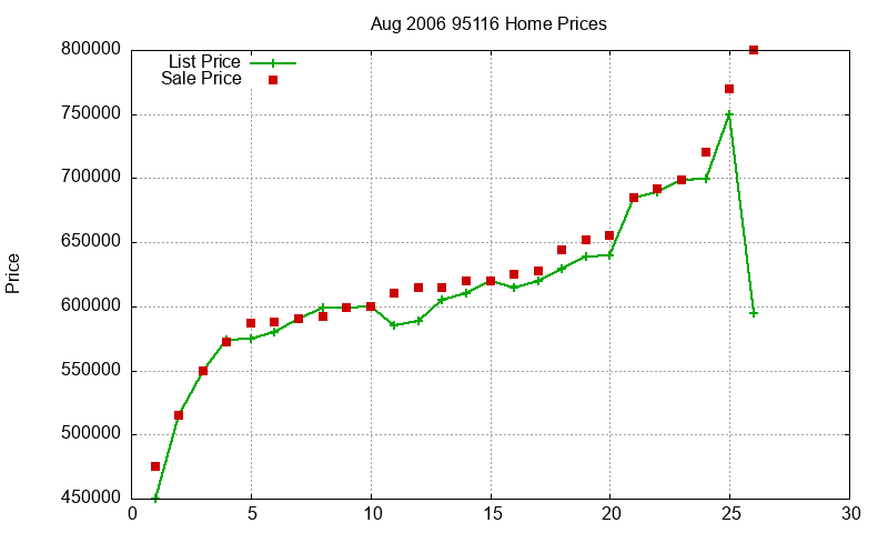 95116 Homes Just Sold 2006-08