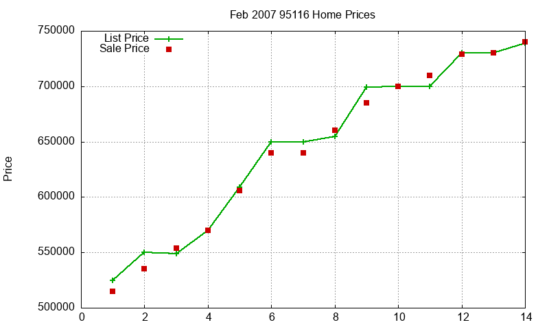 95116 Homes Just Sold 2007-02