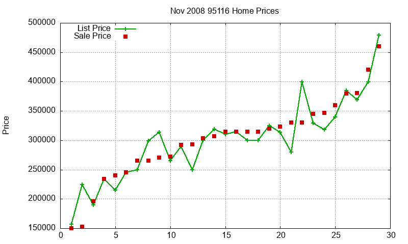 95116 Homes Just Sold 2008-11