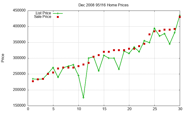 95116 Homes Just Sold 2008-12