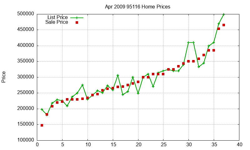 95116 Homes Just Sold 2009-04