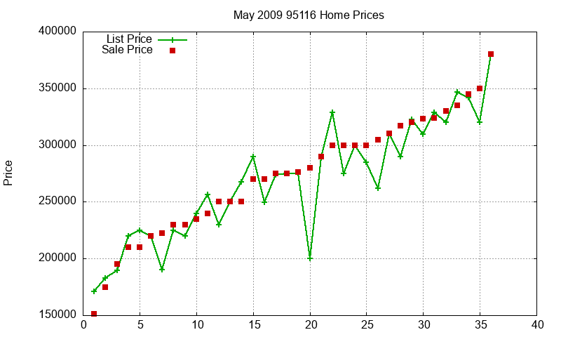 95116 Homes Just Sold 2009-05