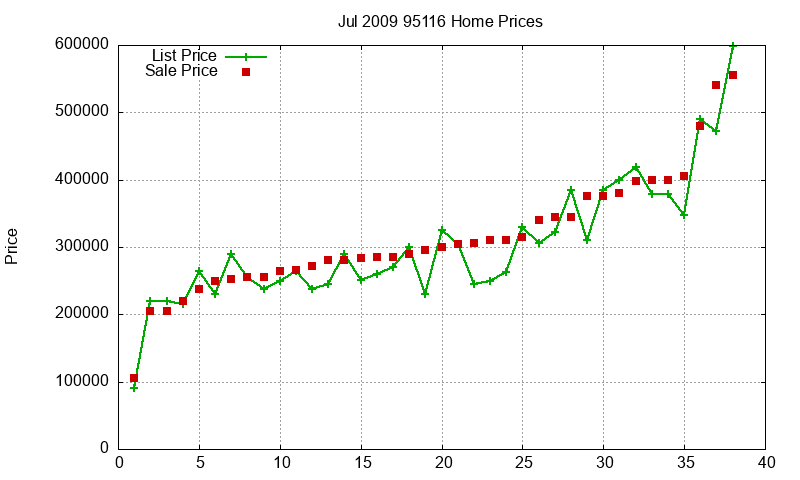 95116 Homes Just Sold 2009-07