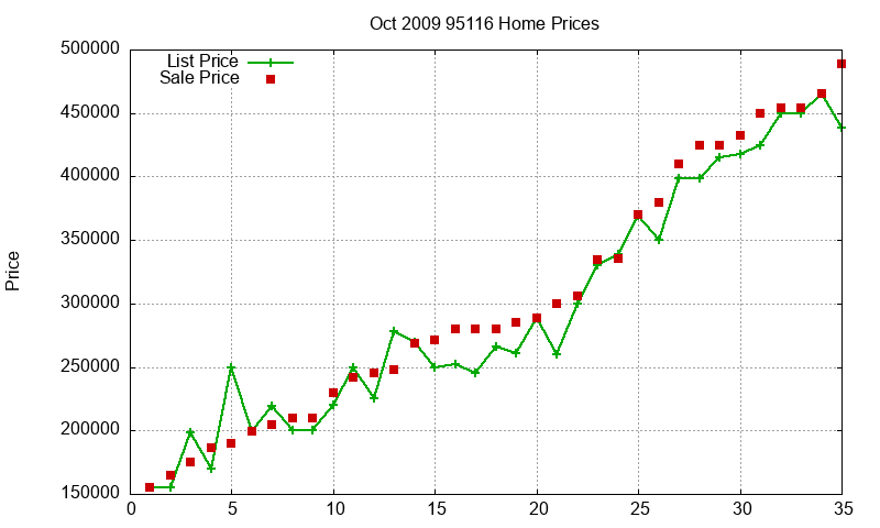 95116 Homes Just Sold 2009-10