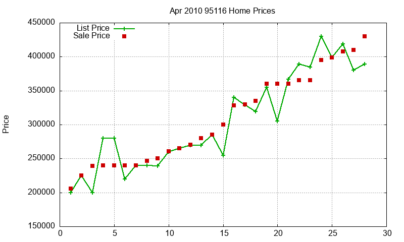 95116 Homes Just Sold 2010-04