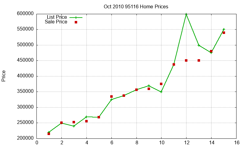 95116 Homes Just Sold 2010-10