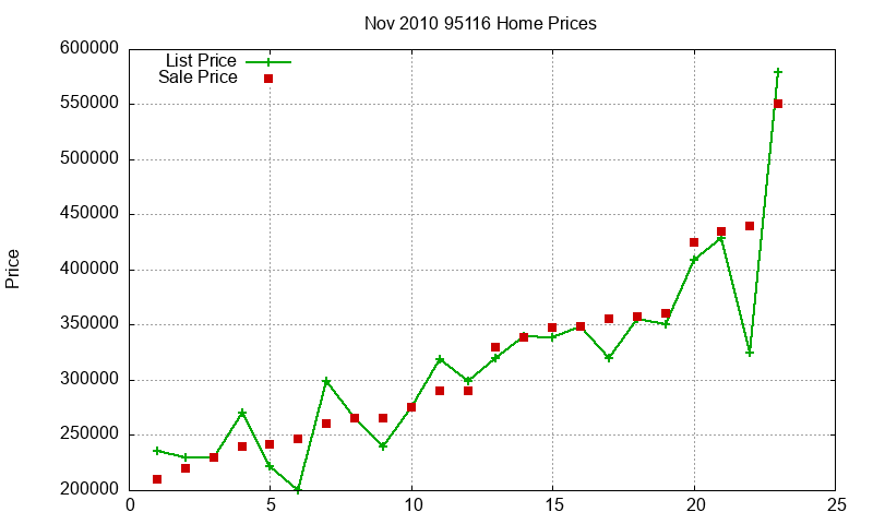95116 Homes Just Sold 2010-11