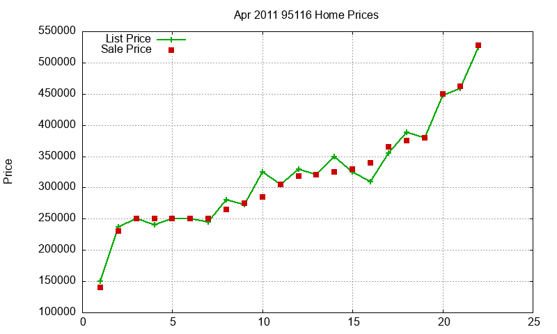 95116 Homes Just Sold 2011-04