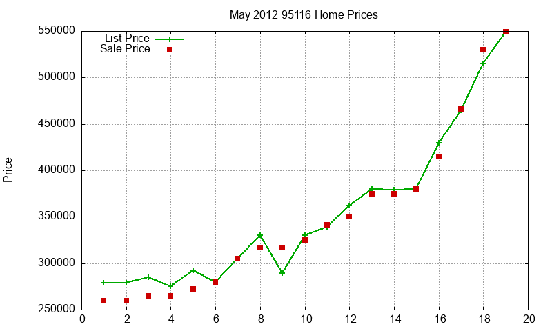 95116 Homes Just Sold 2012-05