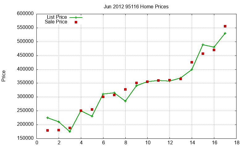 95116 Homes Just Sold 2012-06