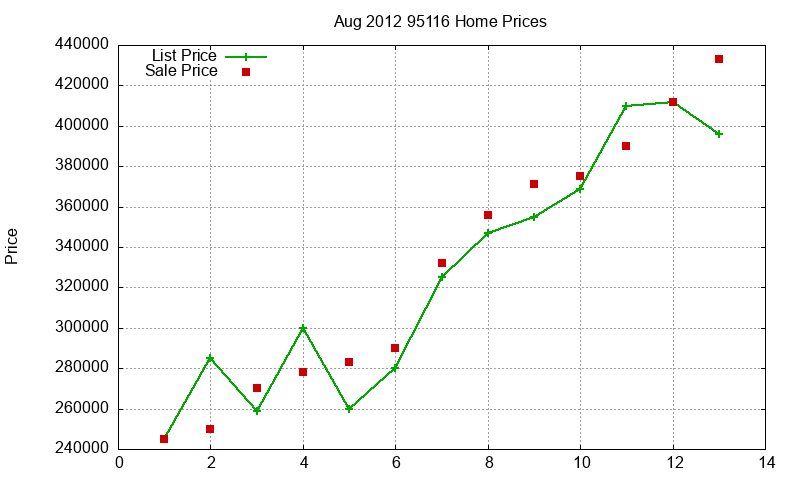 95116 Homes Just Sold 2012-08