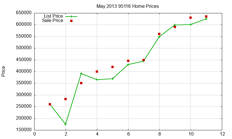 95116 Homes Just Sold 2013-05