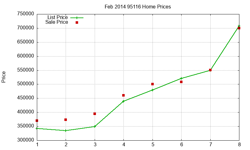 95116 Homes Just Sold 2014-02