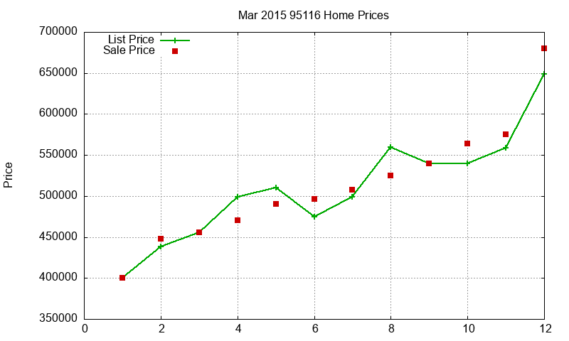 95116 Homes Just Sold 2015-03