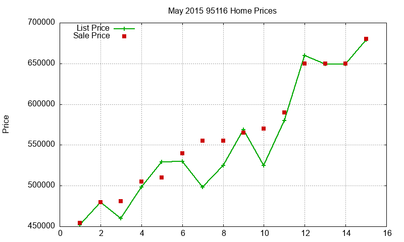 95116 Homes Just Sold 2015-05