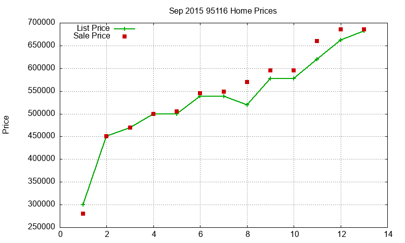 95116 Homes Just Sold 2015-09