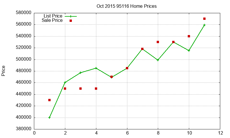 95116 Homes Just Sold 2015-10