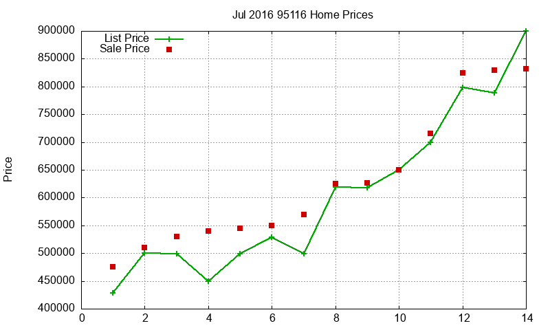 95116 Homes Just Sold 2016-07
