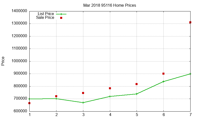 95116 Homes Just Sold 2018-03