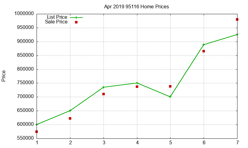 95116 Homes Just Sold 2019-04