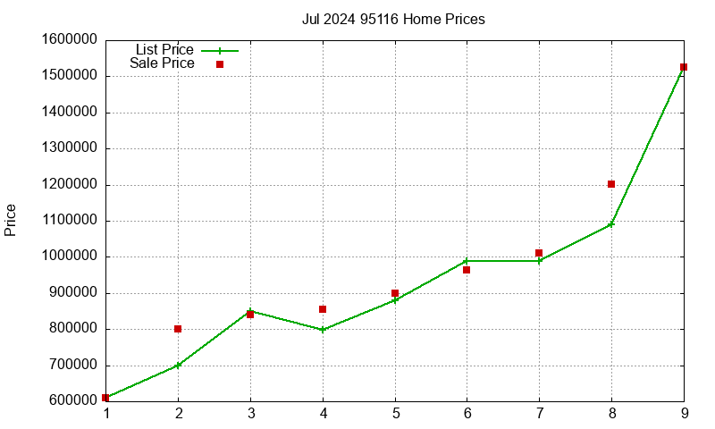 95116 Homes Just Sold 2024-07