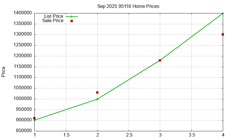 95116 Homes Just Sold 2025-09