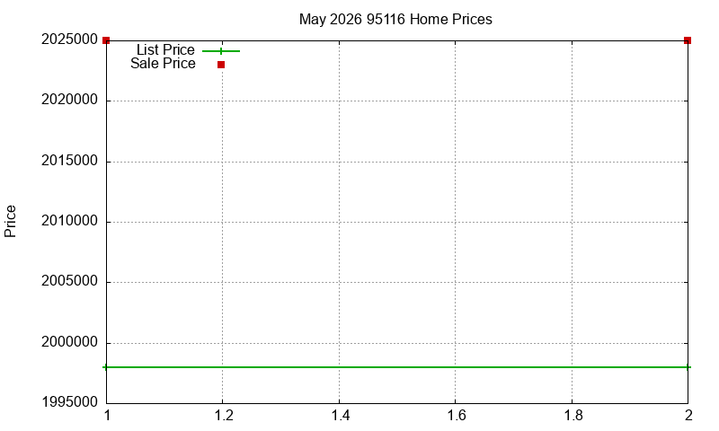 95116 Homes Just Sold 2026-05