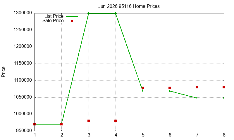 95116 Homes Just Sold 2026-06