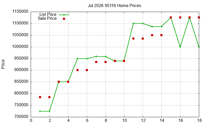 95116 Homes Just Sold 2026-07