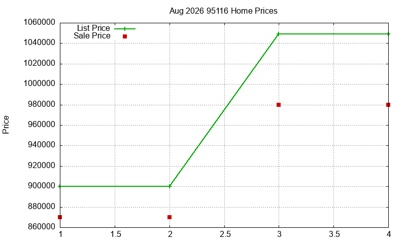 95116 Homes Just Sold 2026-08