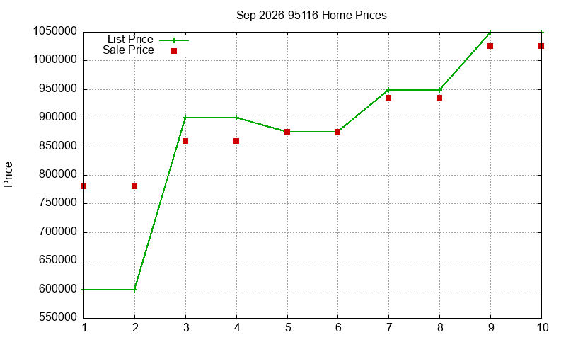 95116 Homes Just Sold 2026-09