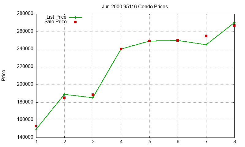 95116 Condos Just Sold 2000-06