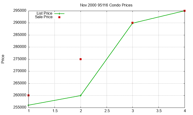 95116 Condos Just Sold 2000-11