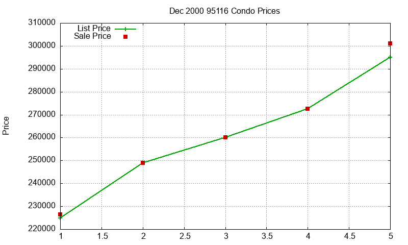 95116 Condos Just Sold 2000-12