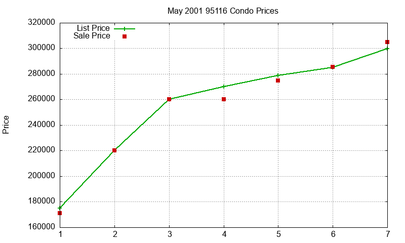 95116 Condos Just Sold 2001-05 95116 Condos Just Sold 2001-05
