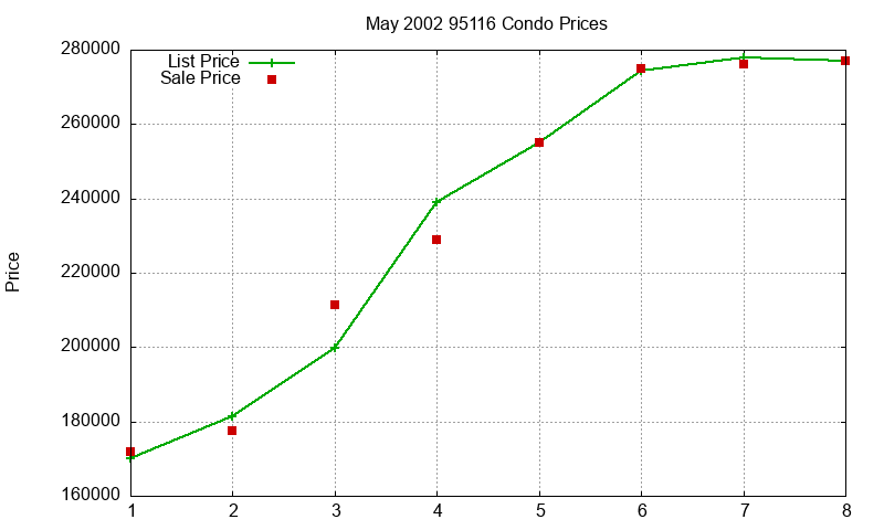 95116 Condos Just Sold 2002-05