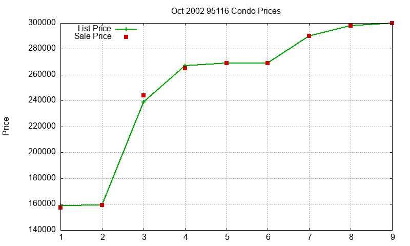 95116 Condos Just Sold 2002-10