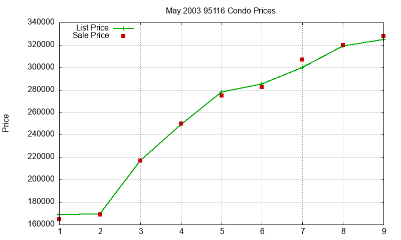 95116 Condos Just Sold 2003-05 95116 Condos Just Sold 2003-05