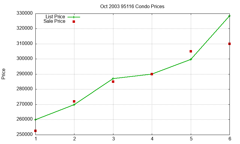 95116 Condos Just Sold 2003-10 95116 Condos Just Sold 2003-10